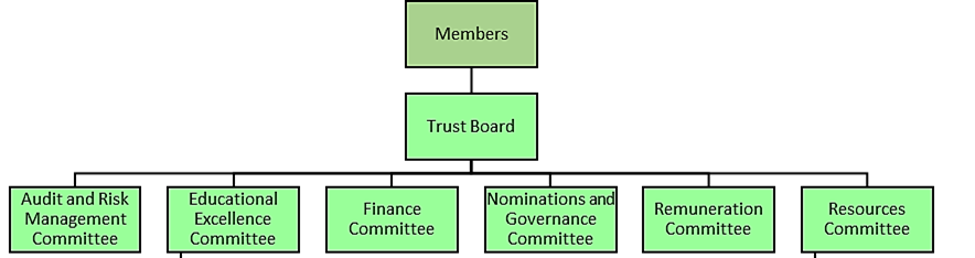 SAT Governance Structure