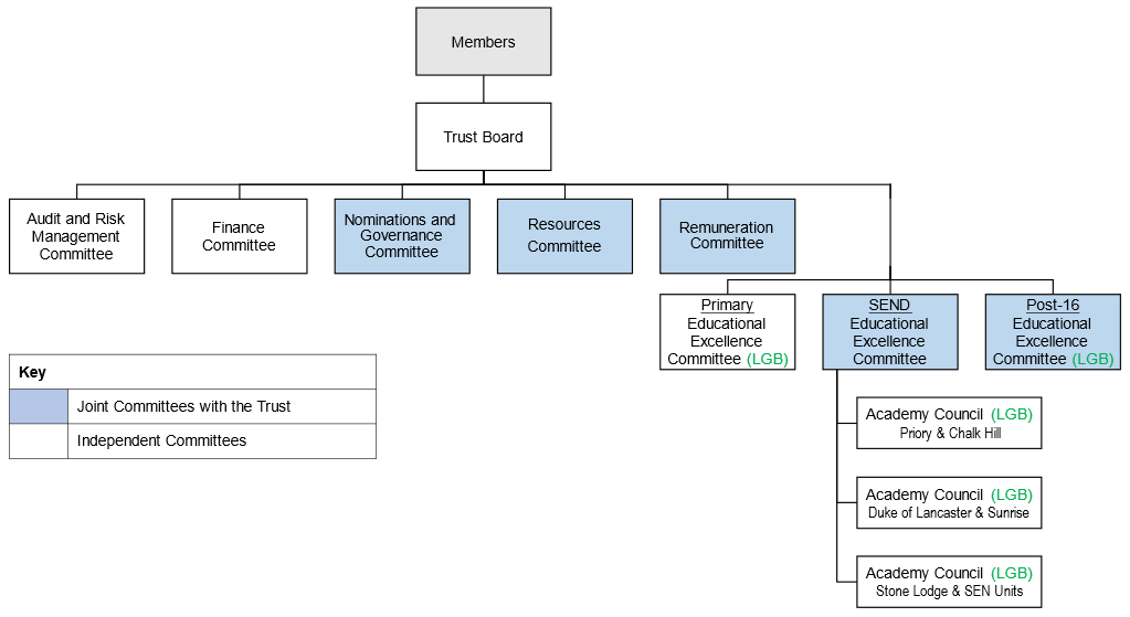 Governance Structure